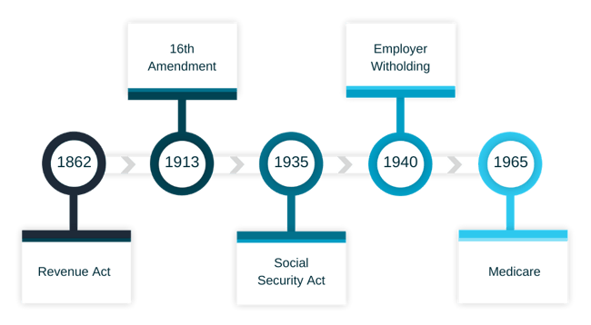 timeline showing tax amendment history