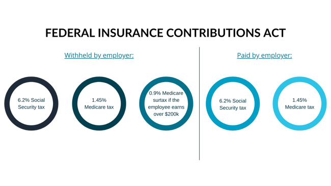 illustration of the federal insurance contributions act