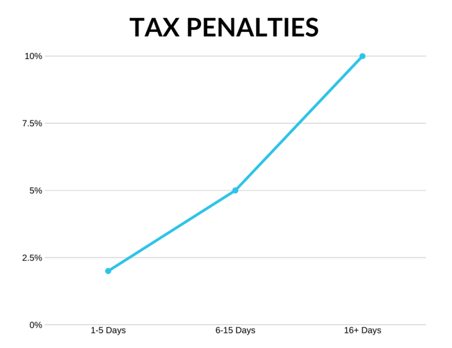line graph showing increasing tax penalties as failure to pay days increase